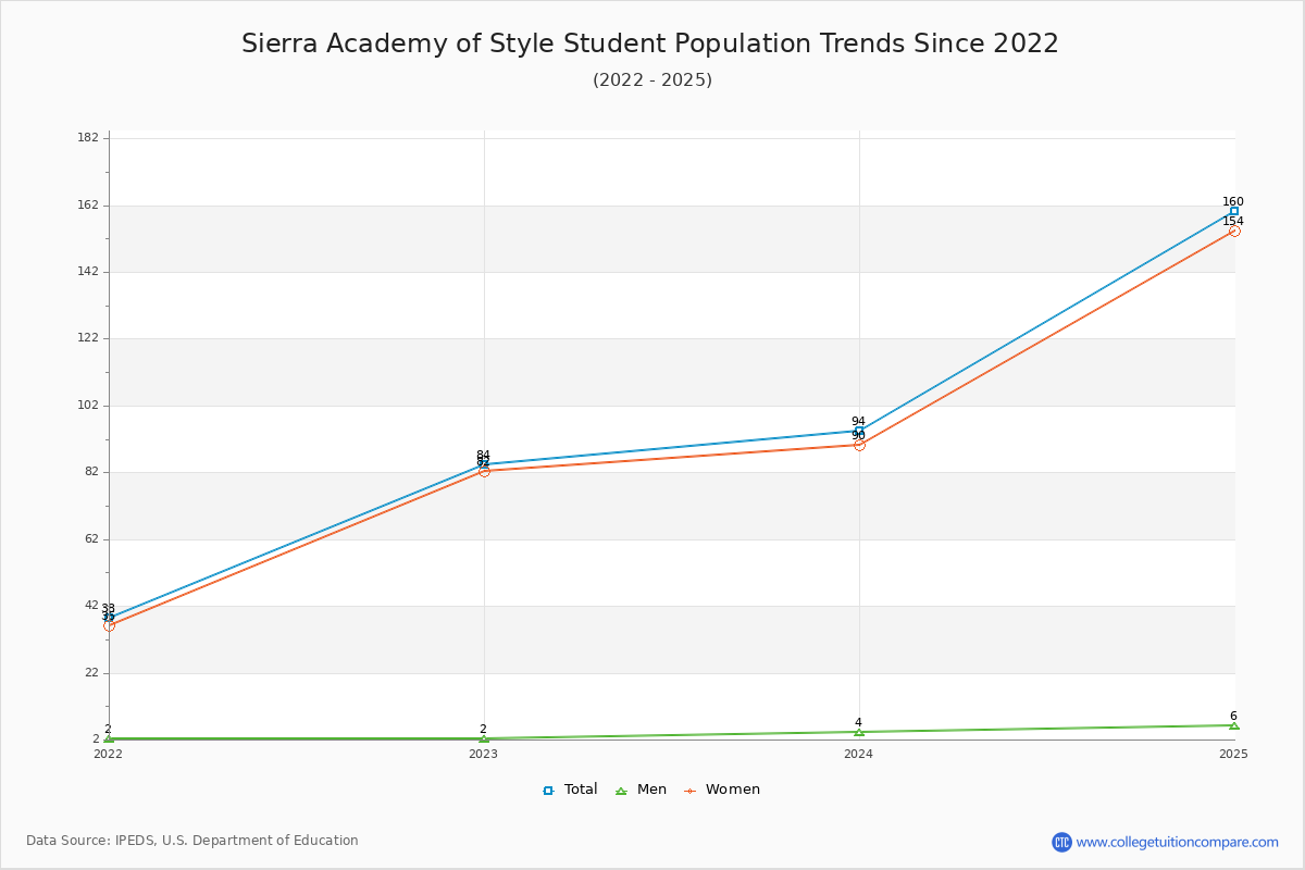 Sierra Academy of Style Enrollment Trends Chart