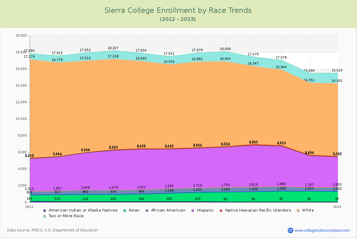 Sierra College Enrollment by Race Trends Chart