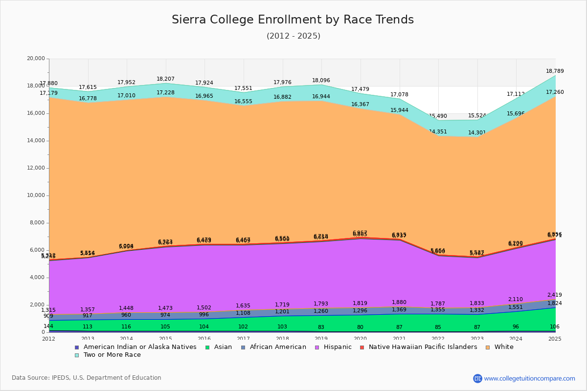 Sierra College Enrollment by Race Trends Chart