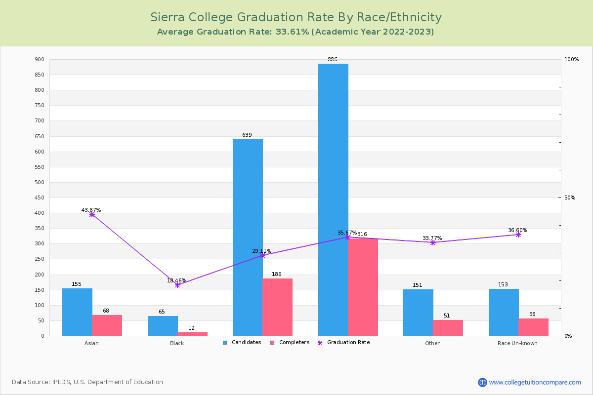 Sierra College graduate rate by race