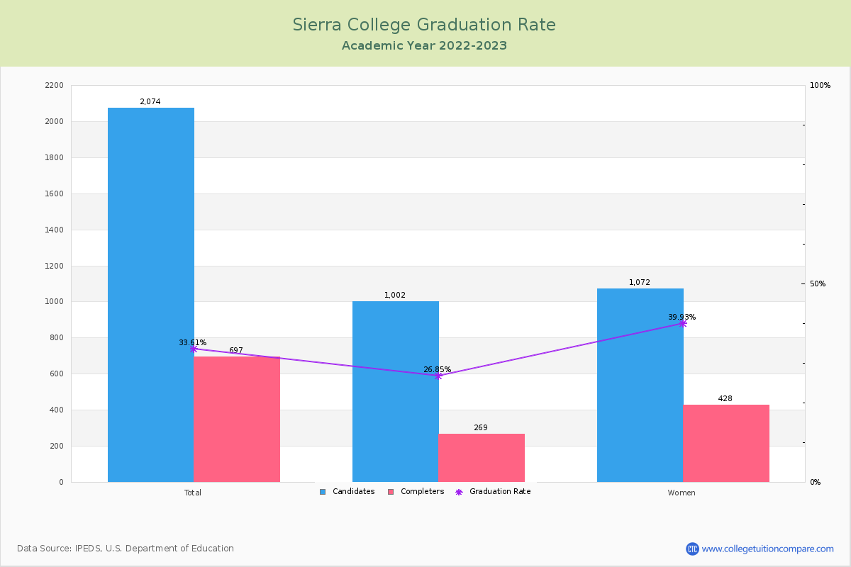 Sierra College graduate rate