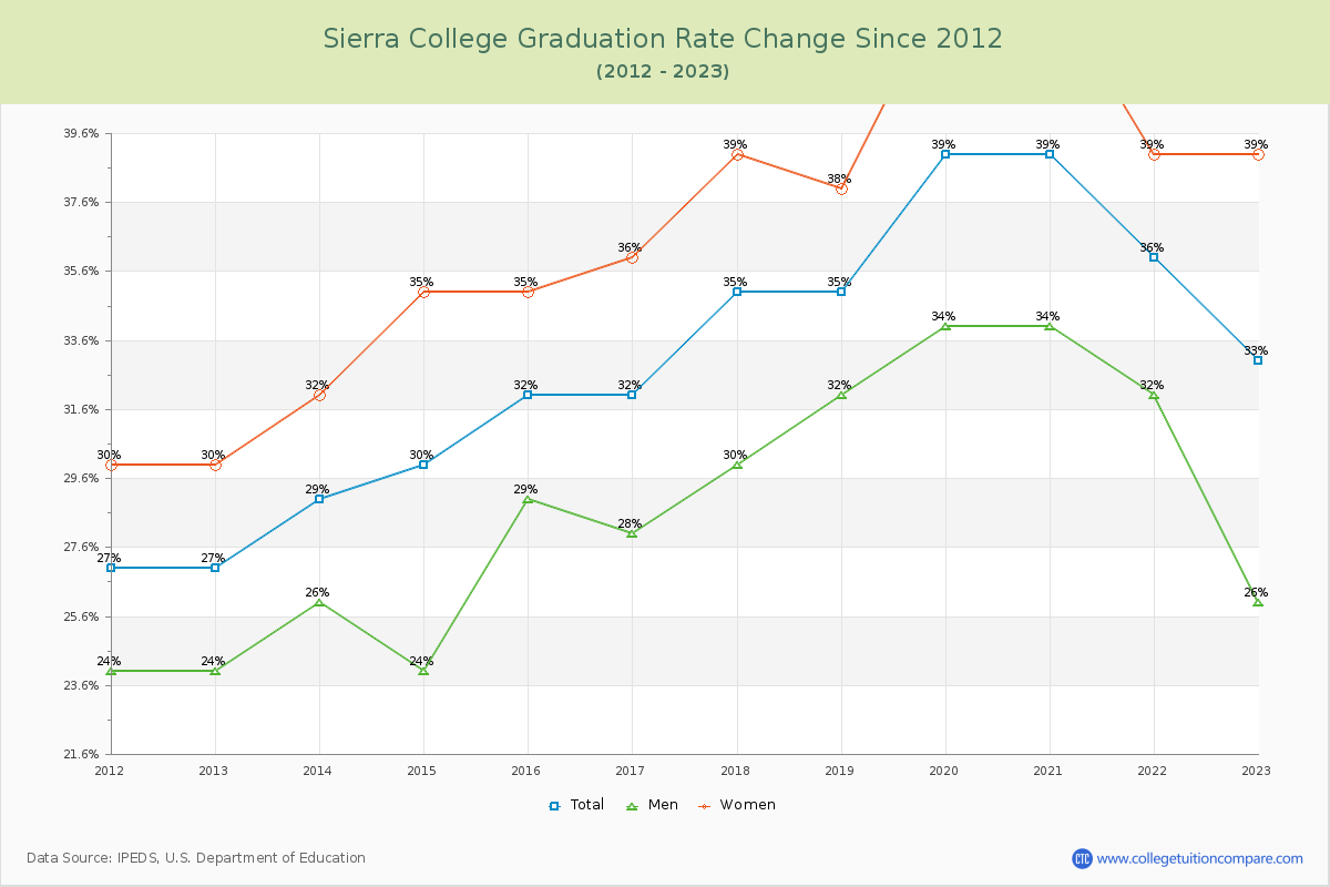 Sierra College Graduation Rate Changes Chart