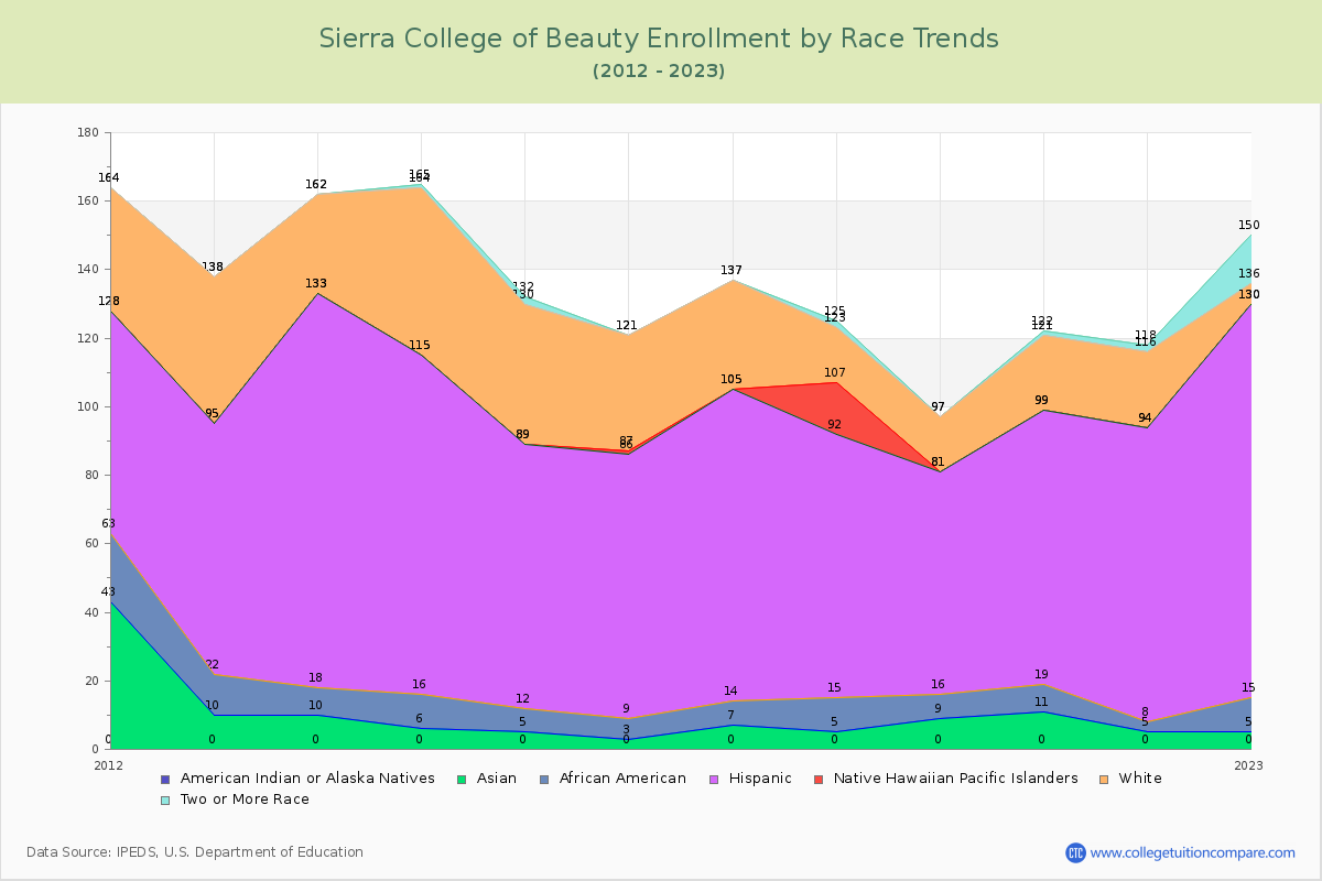 Sierra College of Beauty Enrollment by Race Trends Chart