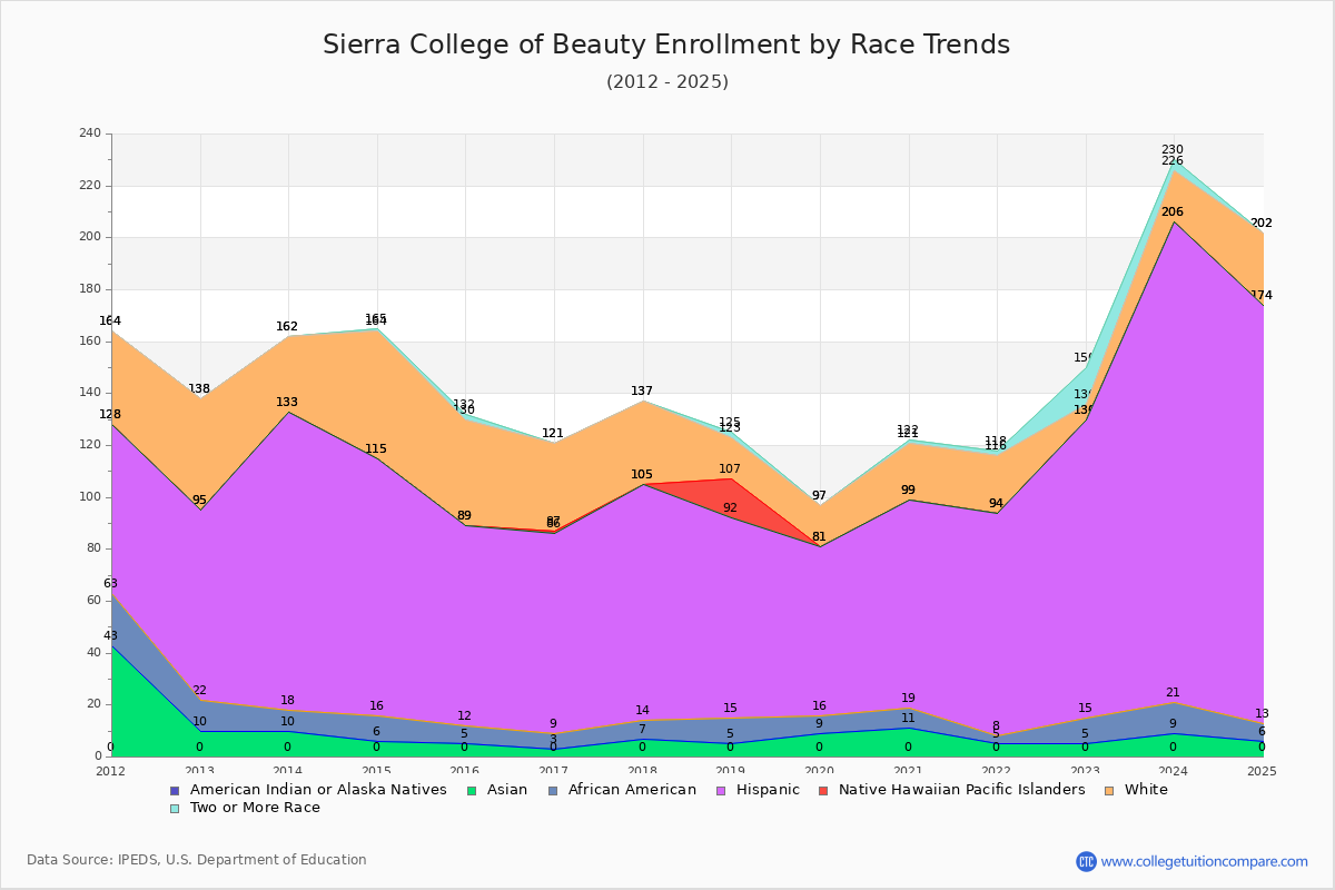 Sierra College of Beauty Enrollment by Race Trends Chart