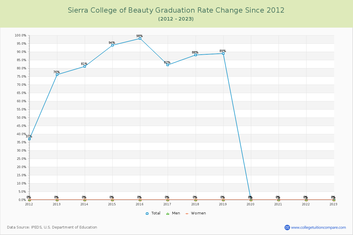 Sierra College of Beauty Graduation Rate Changes Chart
