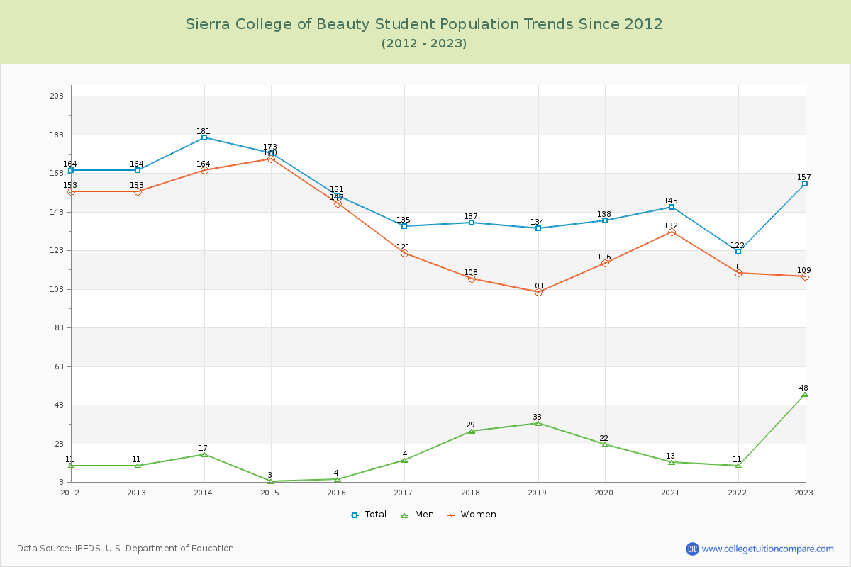 Sierra College of Beauty Enrollment Trends Chart