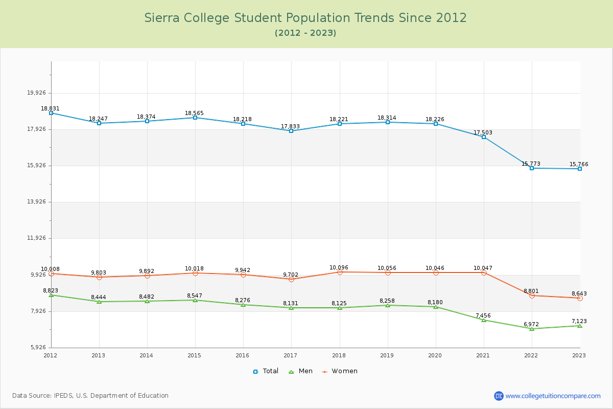 Sierra College Enrollment Trends Chart