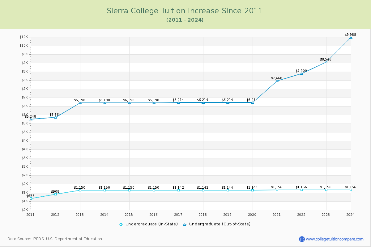 Sierra College Tuition & Fees Changes Chart