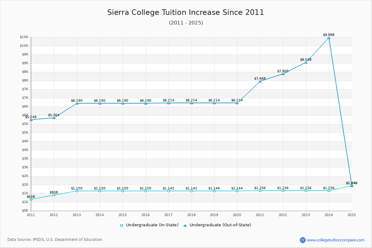 Sierra College Tuition & Fees Changes Chart
