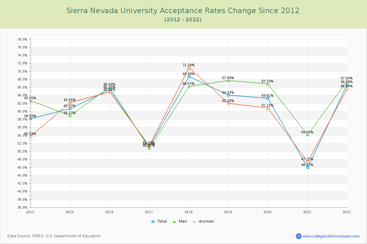 Sierra Nevada University Acceptance Rate Changes Chart