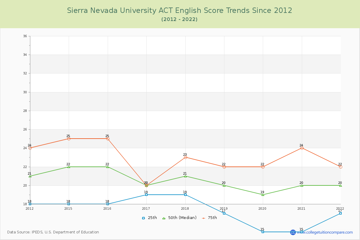 Sierra Nevada University ACT English Trends Chart