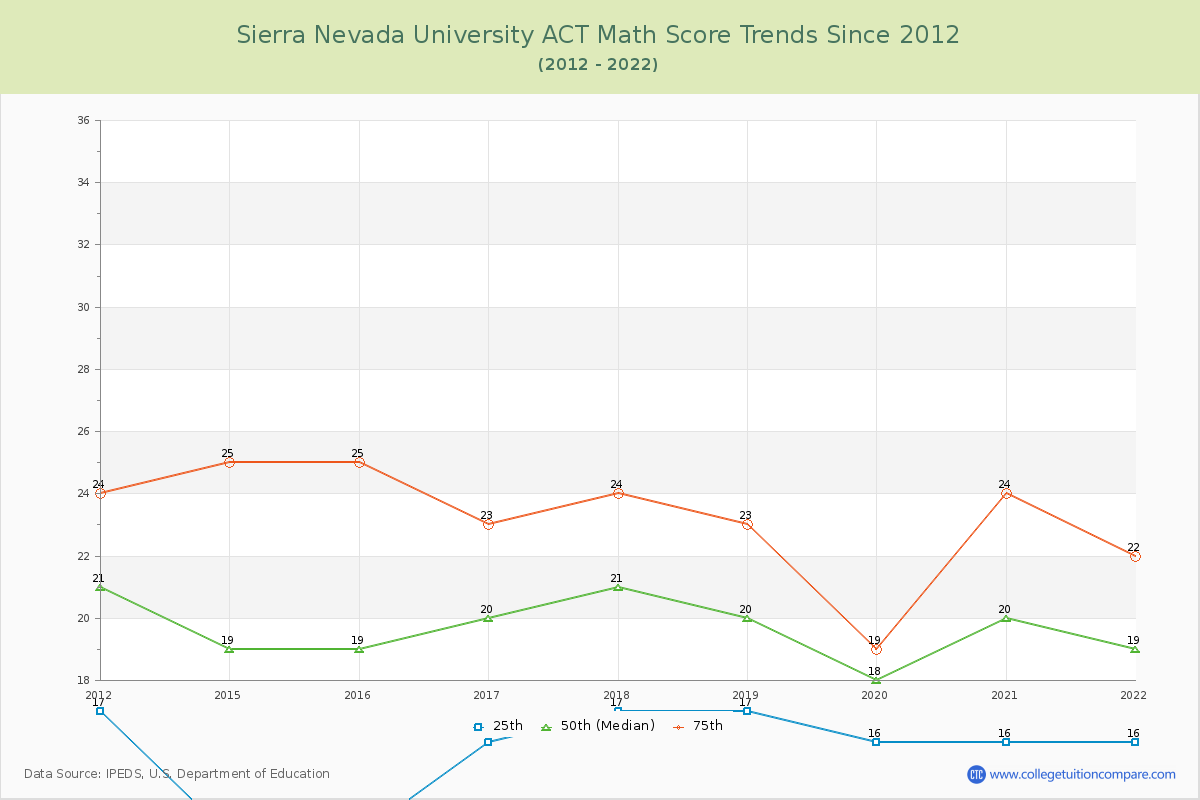 Sierra Nevada University ACT Math Score Trends Chart