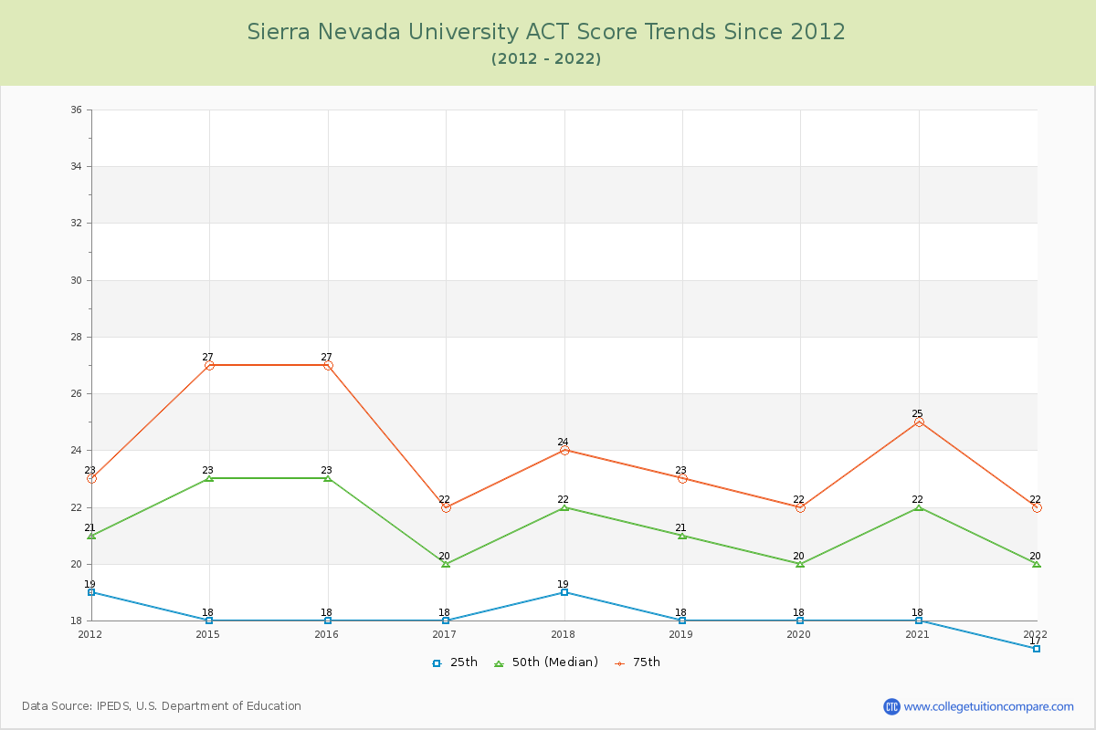 Sierra Nevada University ACT Score Trends Chart