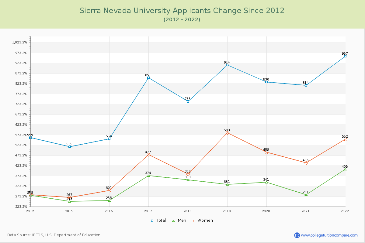 Sierra Nevada University Number of Applicants Changes Chart