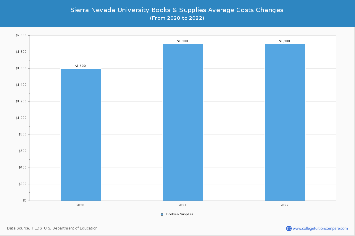 Sierra Nevada University - Books and Supplies Costs
