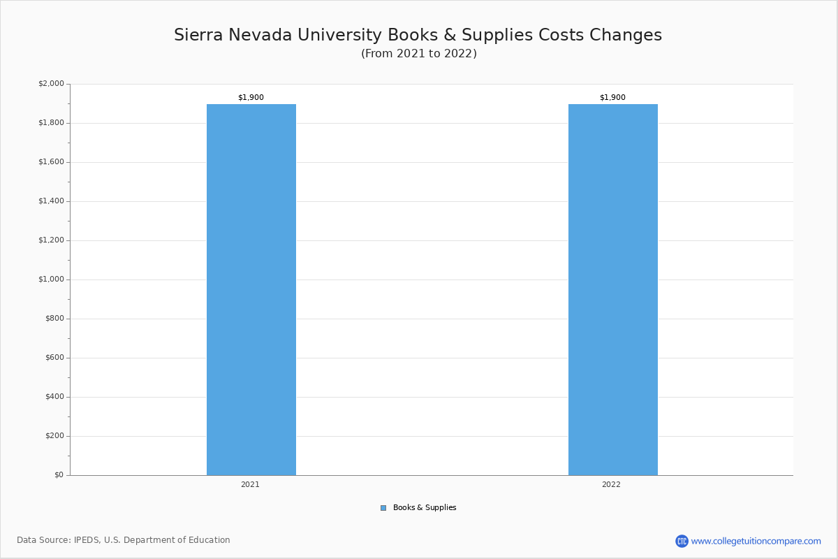Sierra Nevada College Tuition Fees Net Price