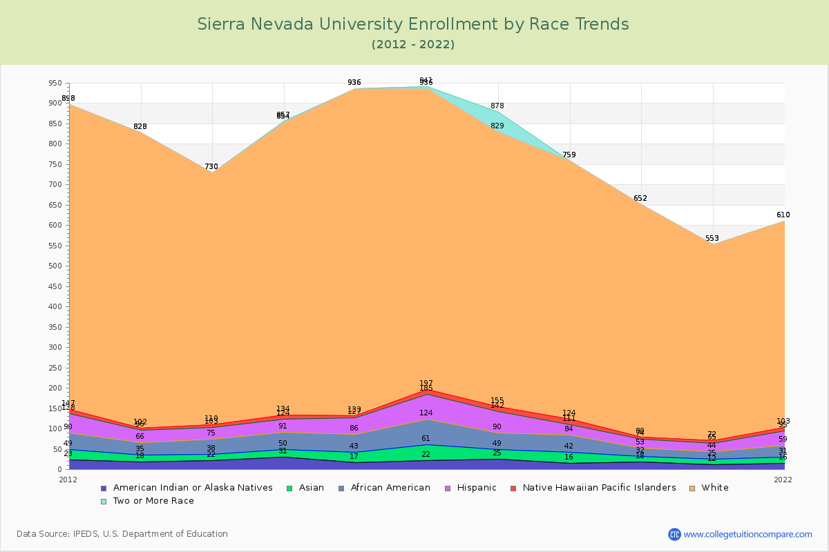 Sierra Nevada University Enrollment by Race Trends Chart