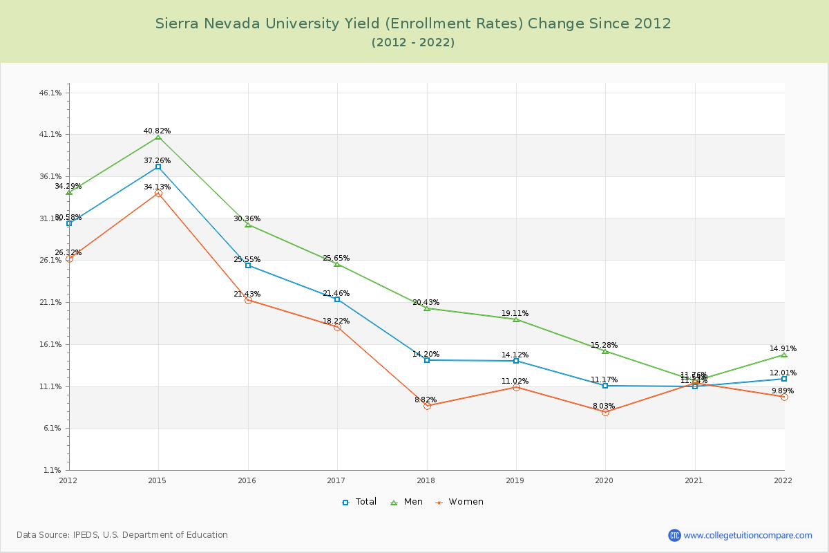 Sierra Nevada University Yield (Enrollment Rate) Changes Chart