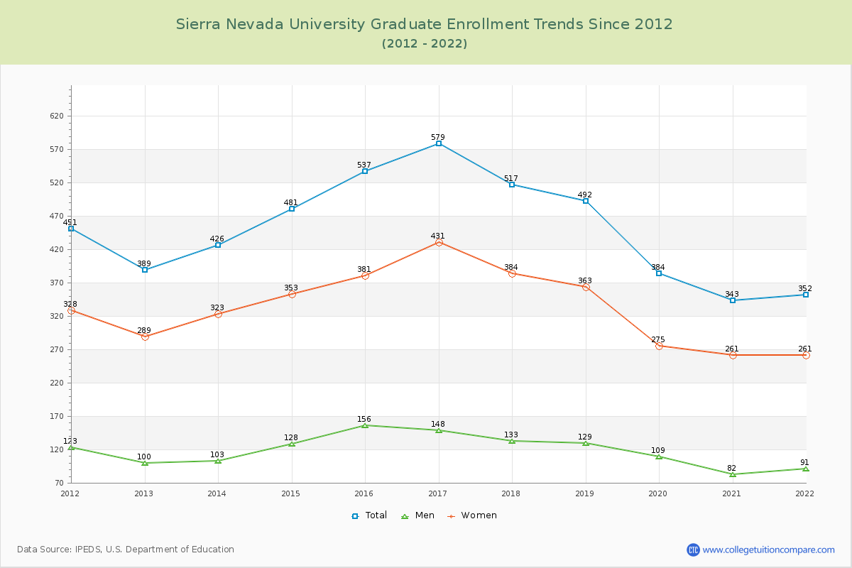 Sierra Nevada University Graduate Enrollment Trends Chart