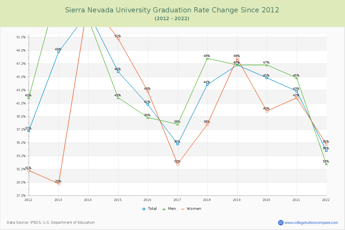 Sierra Nevada University Graduation Rate Changes Chart