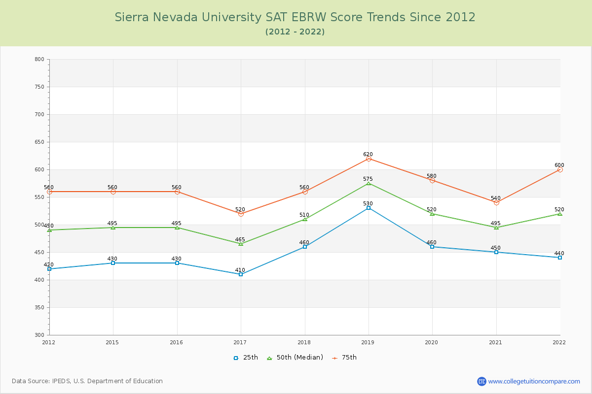Sierra Nevada University SAT EBRW (Evidence-Based Reading and Writing) Trends Chart