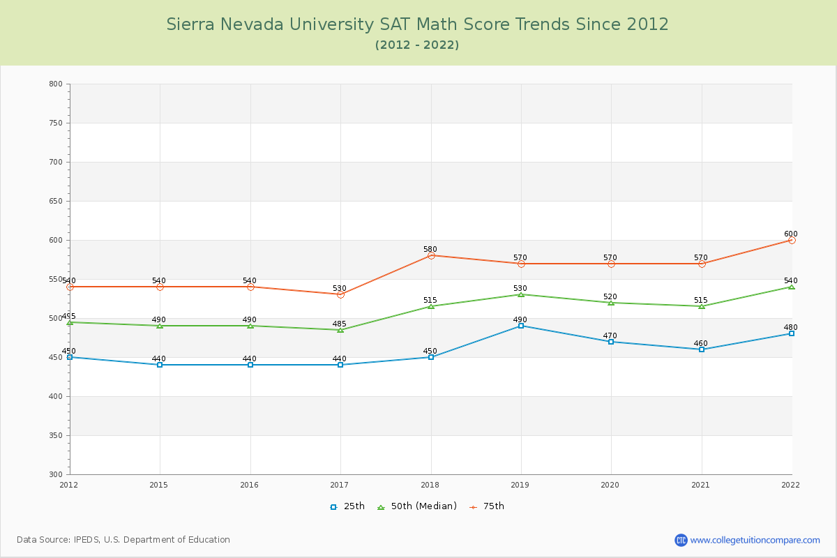 Sierra Nevada University SAT Math Score Trends Chart