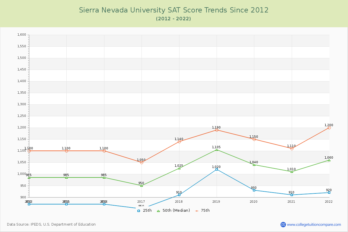 Sierra Nevada University SAT Score Trends Chart