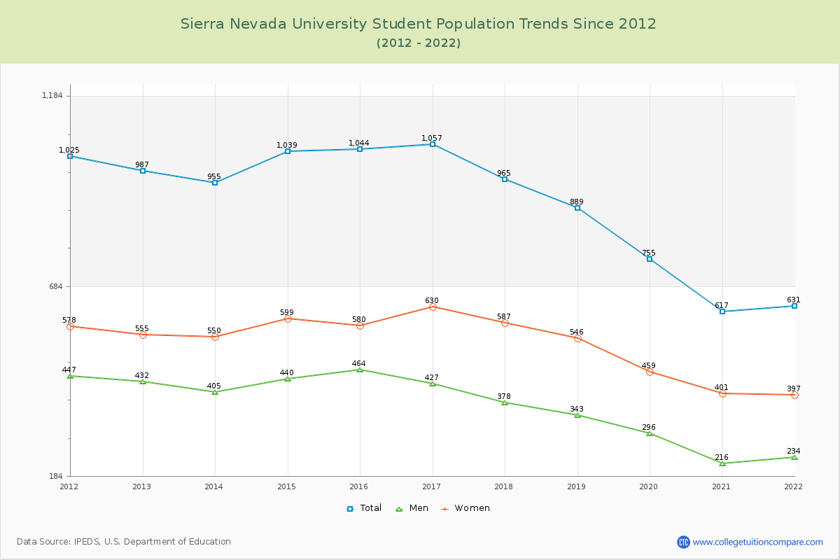 Sierra Nevada University Enrollment Trends Chart