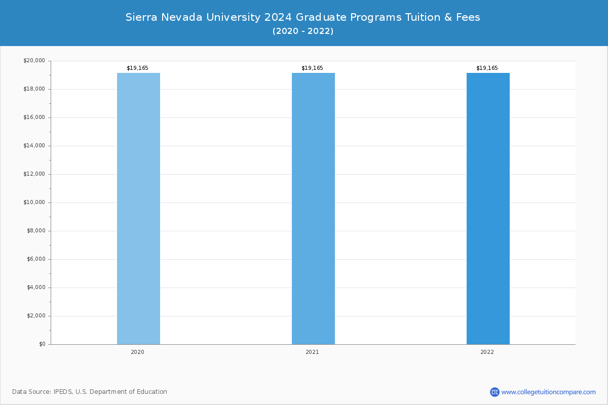 Sierra Nevada University - Graduate Tuition Chart