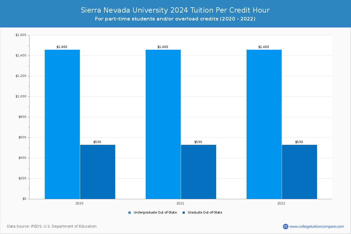 Sierra Nevada University - Tuition per Credit Hour