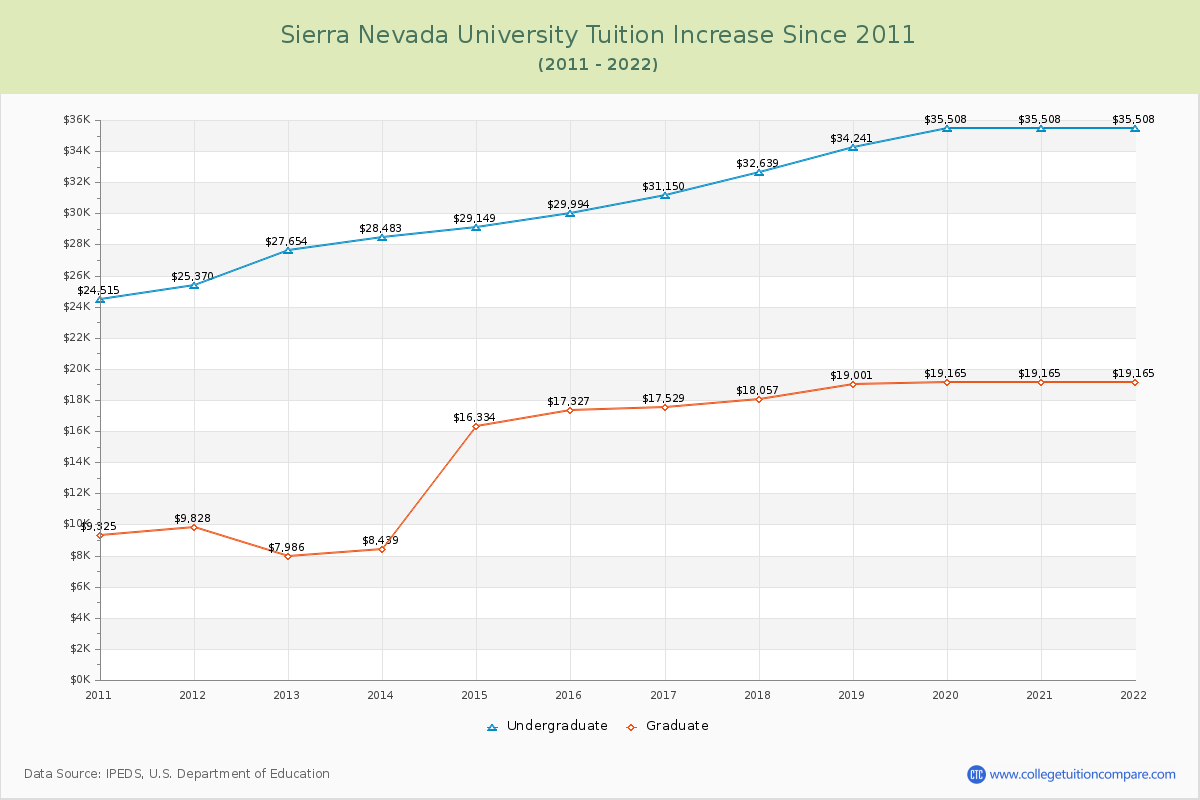 Sierra Nevada University Tuition & Fees Changes Chart