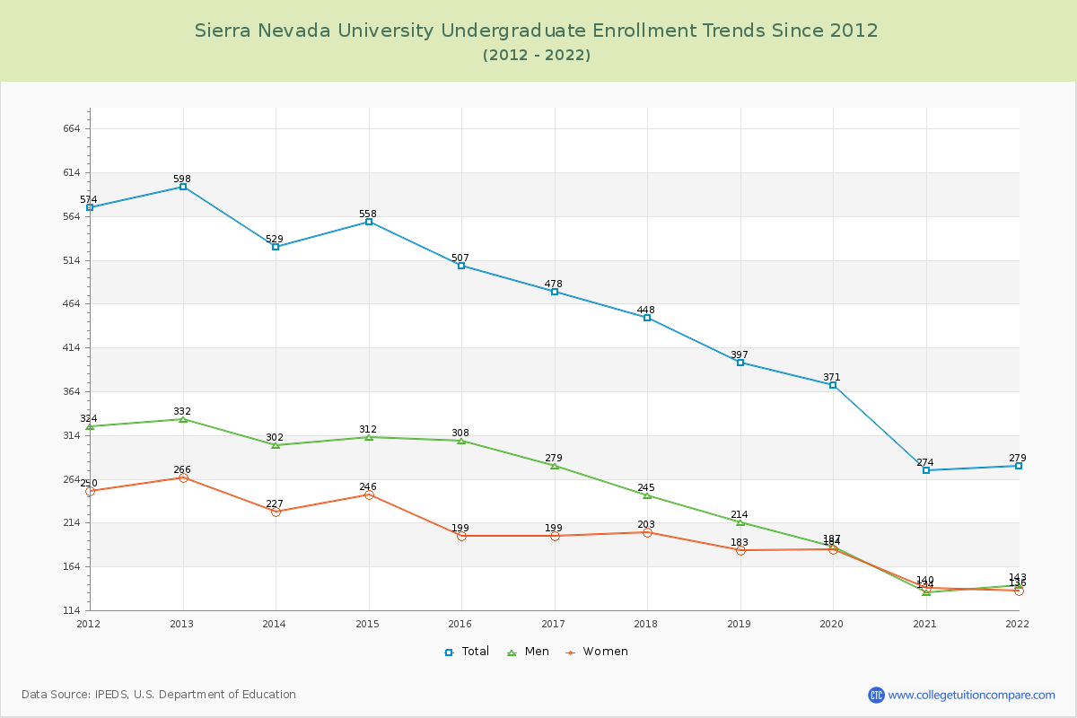 Sierra Nevada University Undergraduate Enrollment Trends Chart