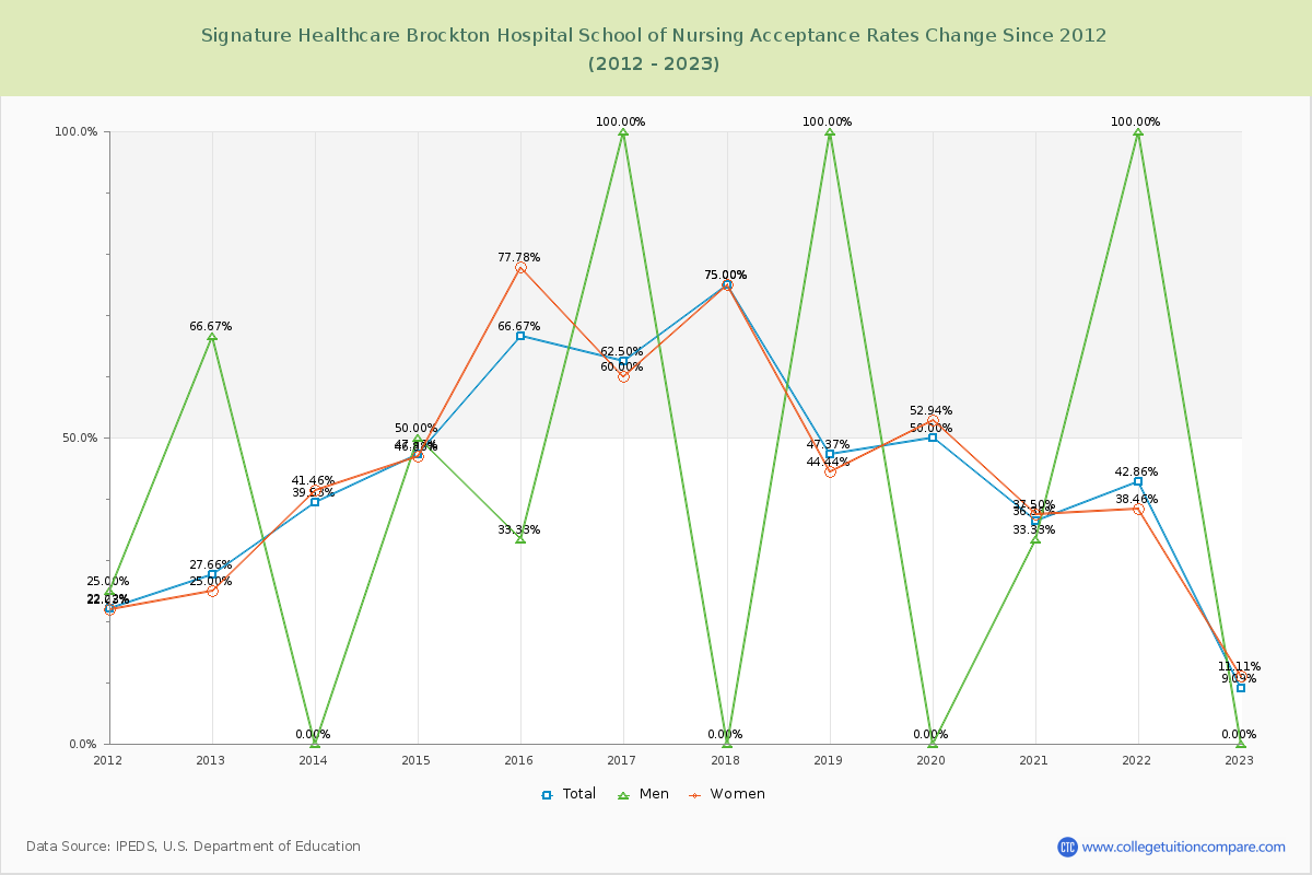 Signature Healthcare Brockton Hospital School of Nursing Acceptance Rate Changes Chart