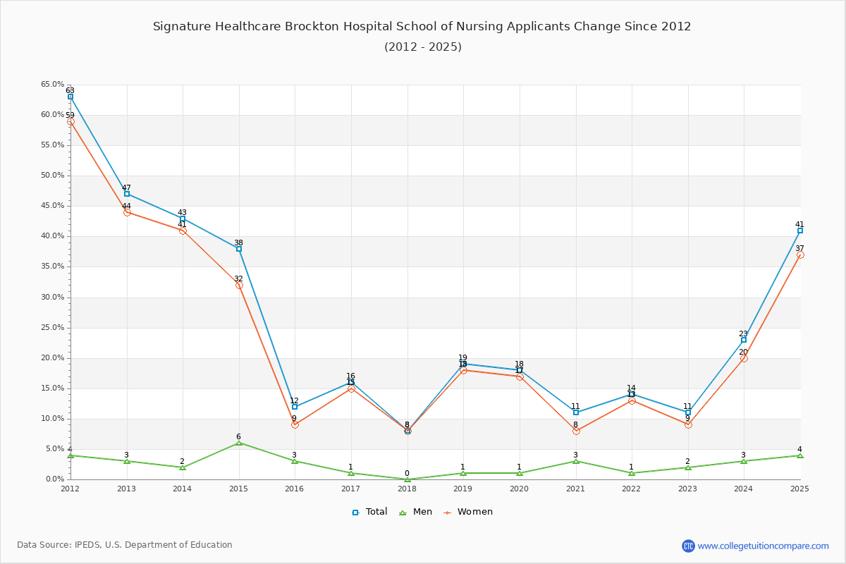 Signature Healthcare Brockton Hospital School of Nursing - 10 Year Applicants, Admissions, and Enrollment Trends Chart