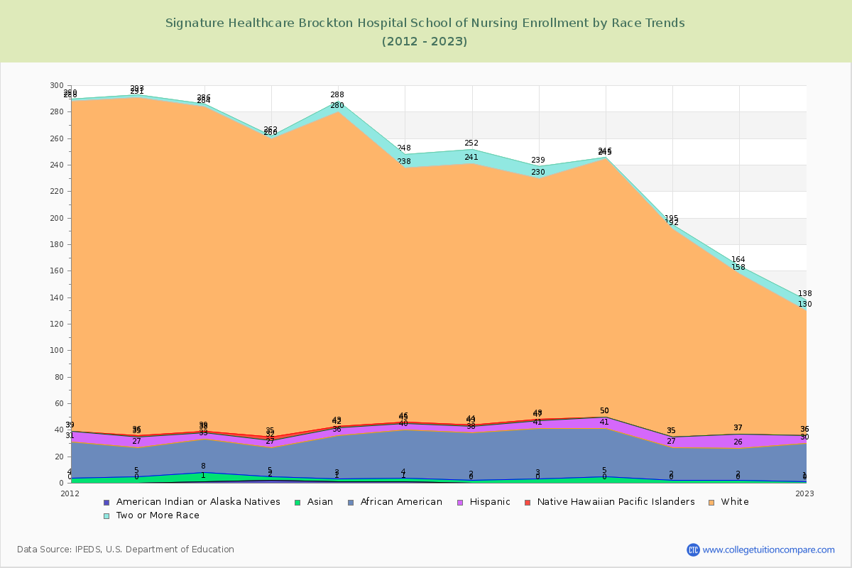 Signature Healthcare Brockton Hospital School of Nursing Enrollment by Race Trends Chart