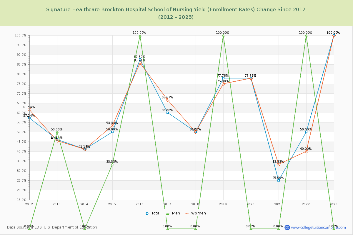 Signature Healthcare Brockton Hospital School of Nursing Yield (Enrollment Rate) Changes Chart