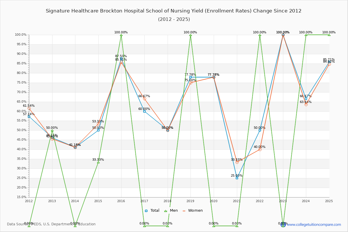 Signature Healthcare Brockton Hospital School of Nursing enrollment rate trends chart showing historical yield changes from 2015 to 2025