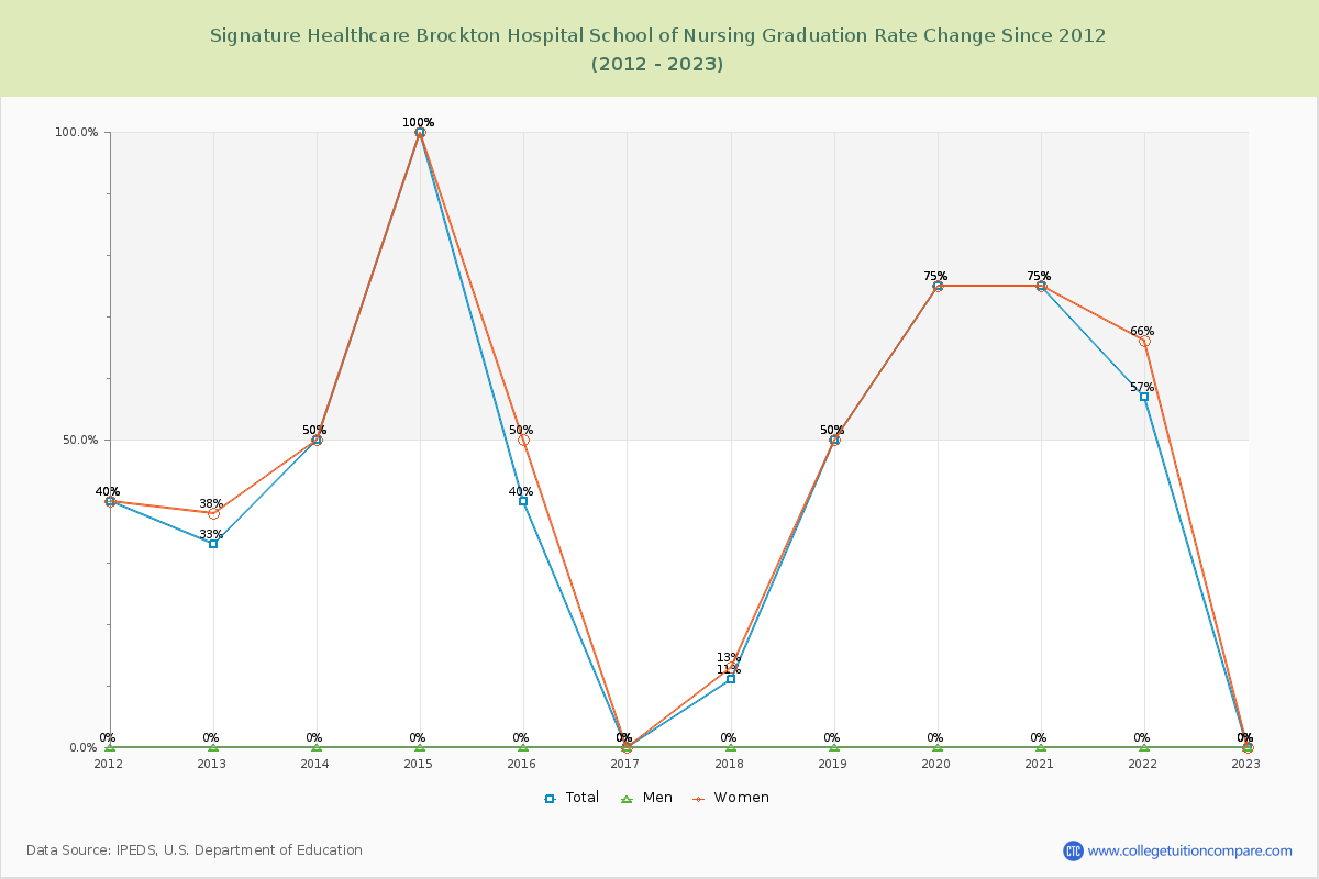 Signature Healthcare Brockton Hospital School of Nursing Graduation Rate Changes Chart