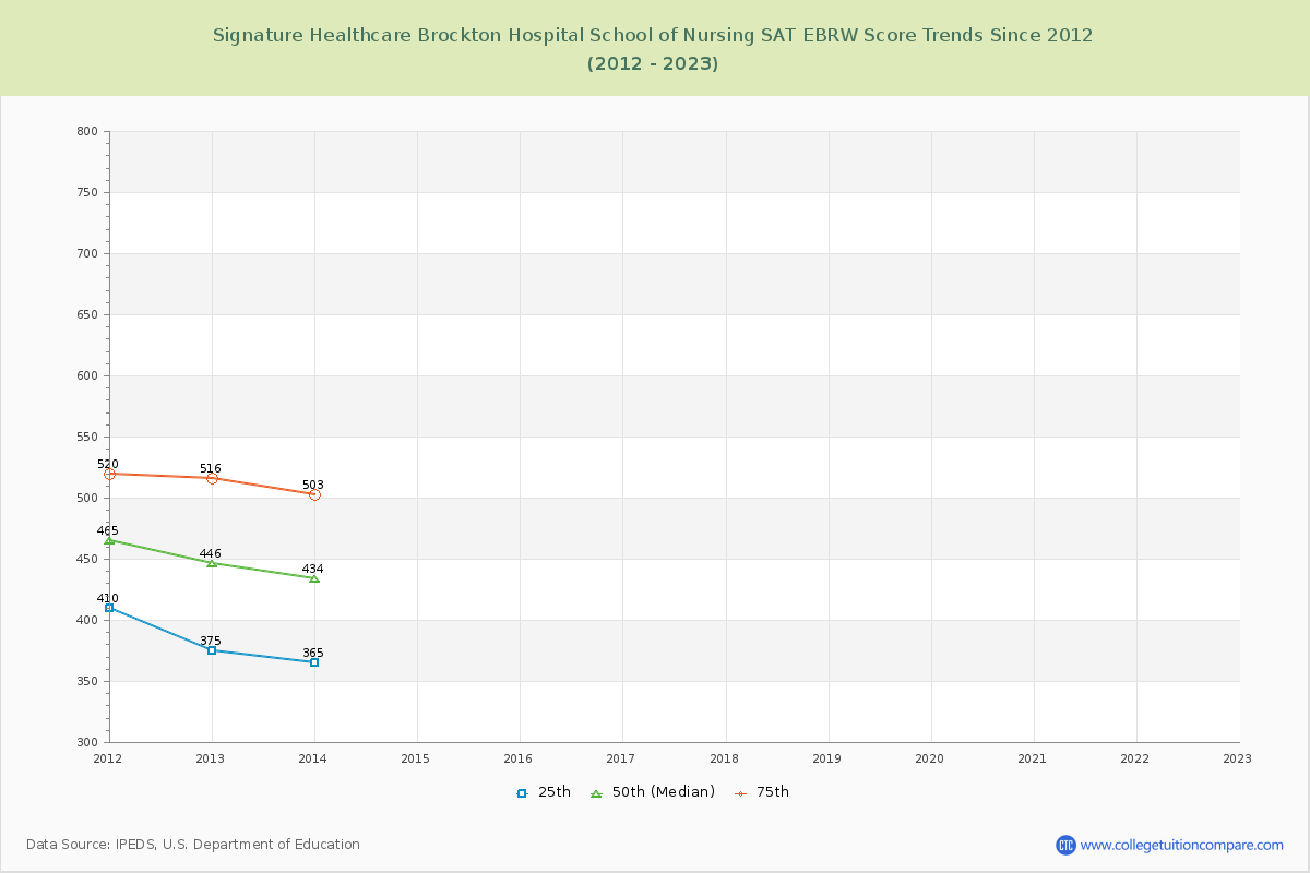 Signature Healthcare Brockton Hospital School of Nursing SAT EBRW (Evidence-Based Reading and Writing) Trends Chart