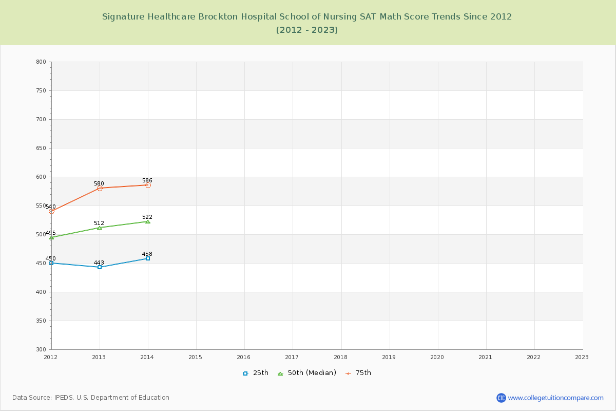 Signature Healthcare Brockton Hospital School of Nursing SAT Math Score Trends Chart