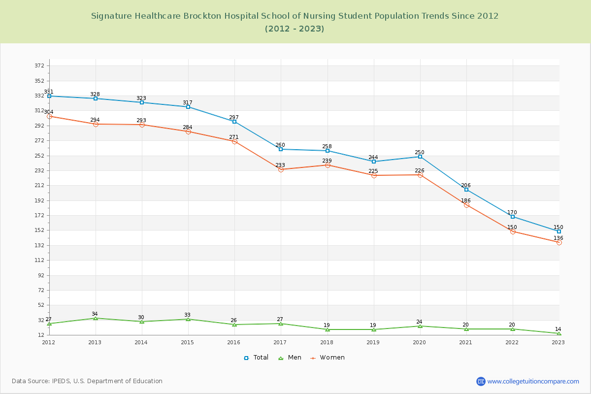 Signature Healthcare Brockton Hospital School of Nursing Enrollment Trends Chart
