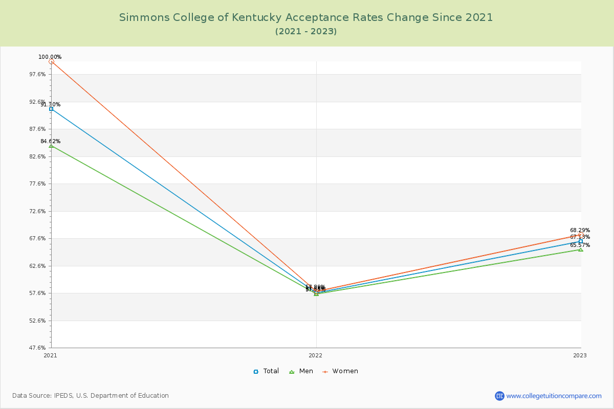 Simmons College of Kentucky Acceptance Rate Changes Chart