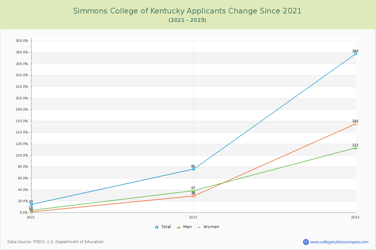 Simmons College of Kentucky Number of Applicants Changes Chart