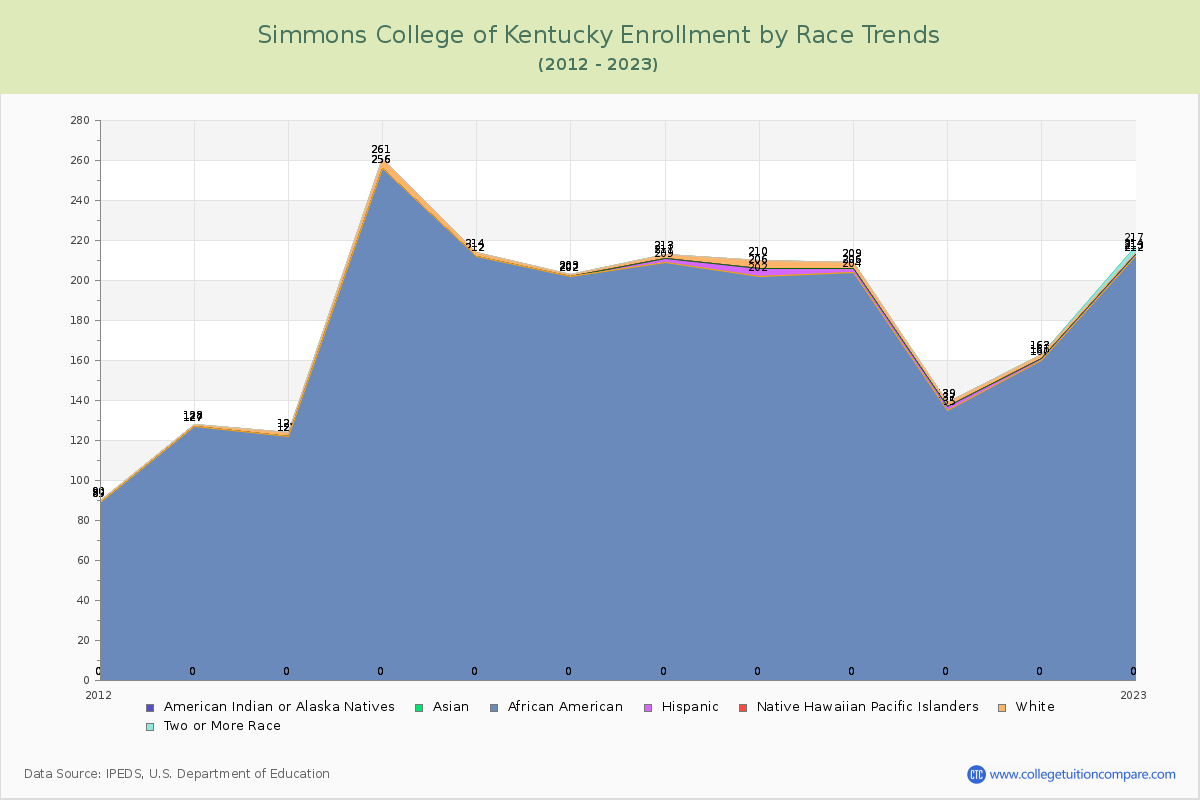 Simmons College of Kentucky Enrollment by Race Trends Chart