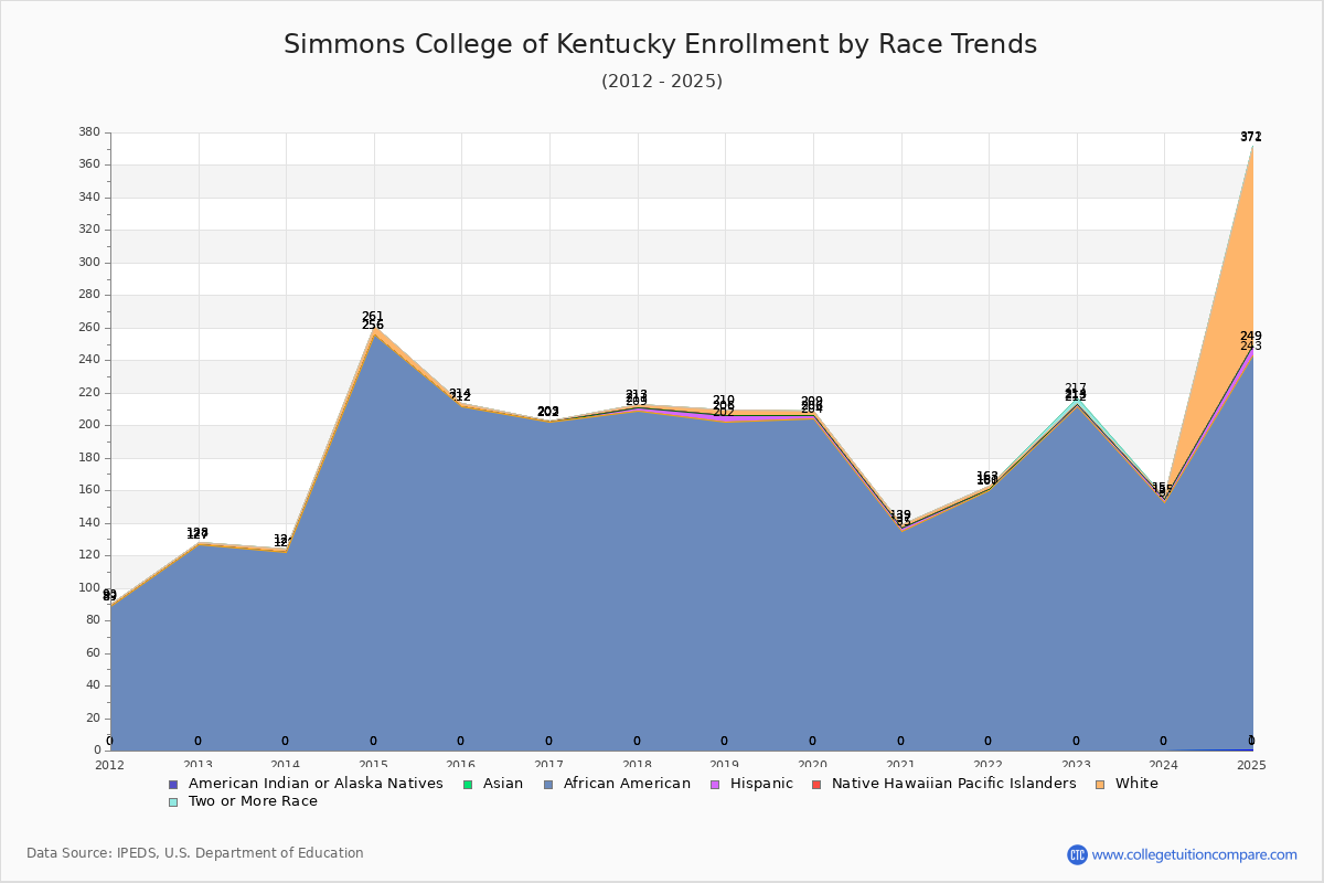 Simmons College of Kentucky Enrollment by Race Trends Chart
