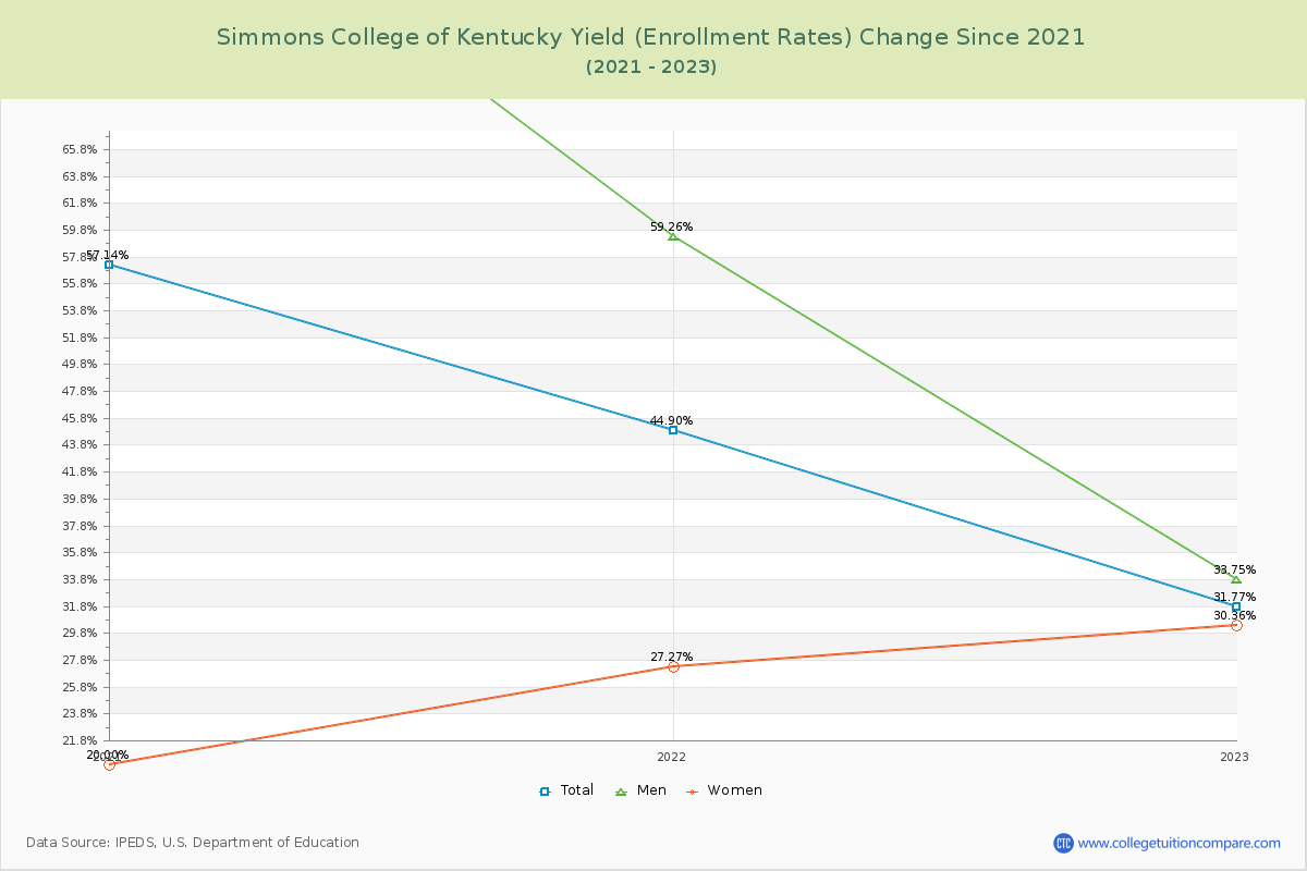 Simmons College of Kentucky Yield (Enrollment Rate) Changes Chart