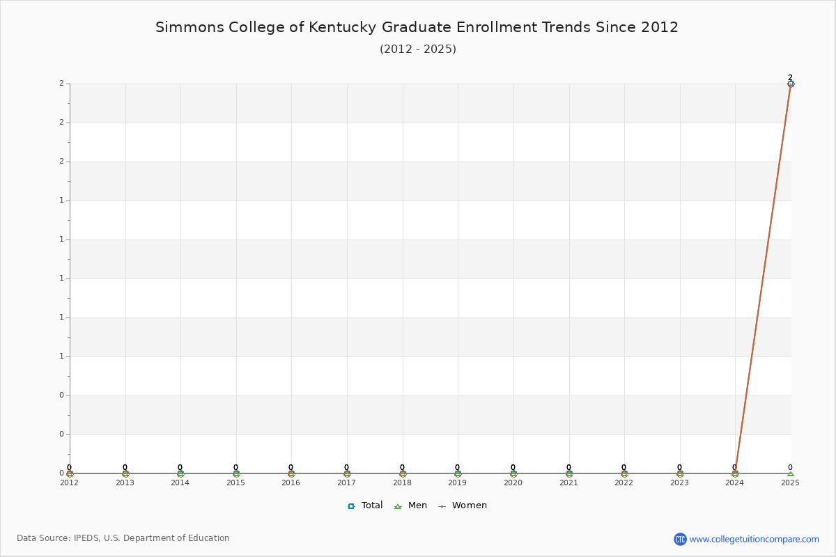 Simmons College of Kentucky Graduate Enrollment Trends Chart