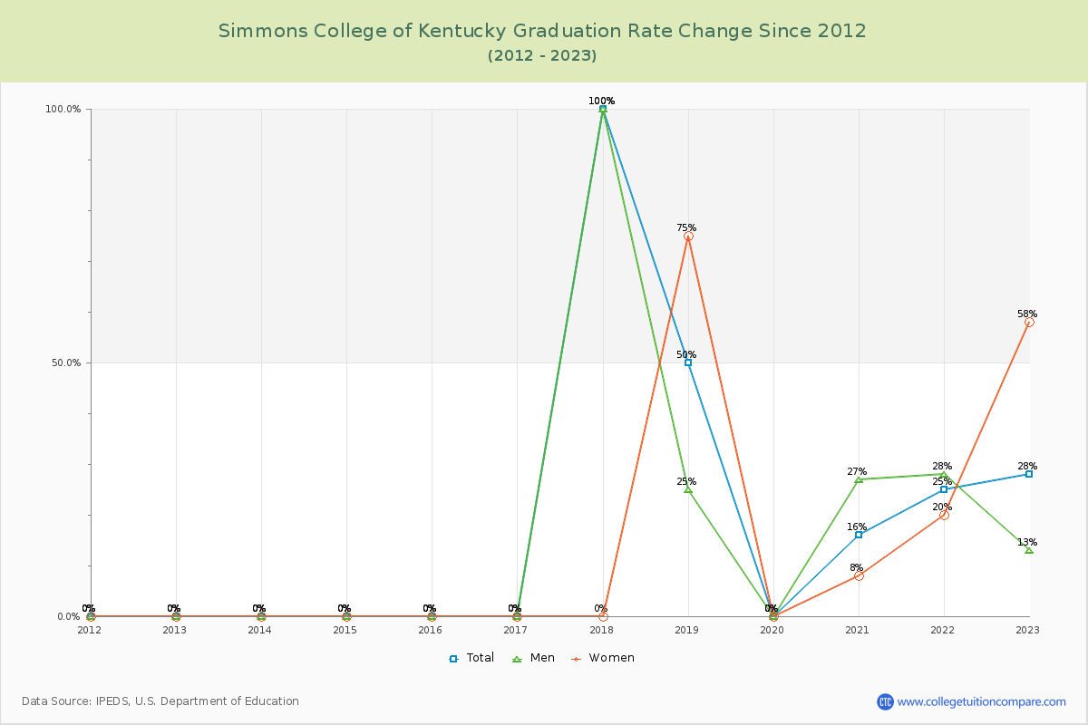 Simmons College of Kentucky Graduation Rate Changes Chart