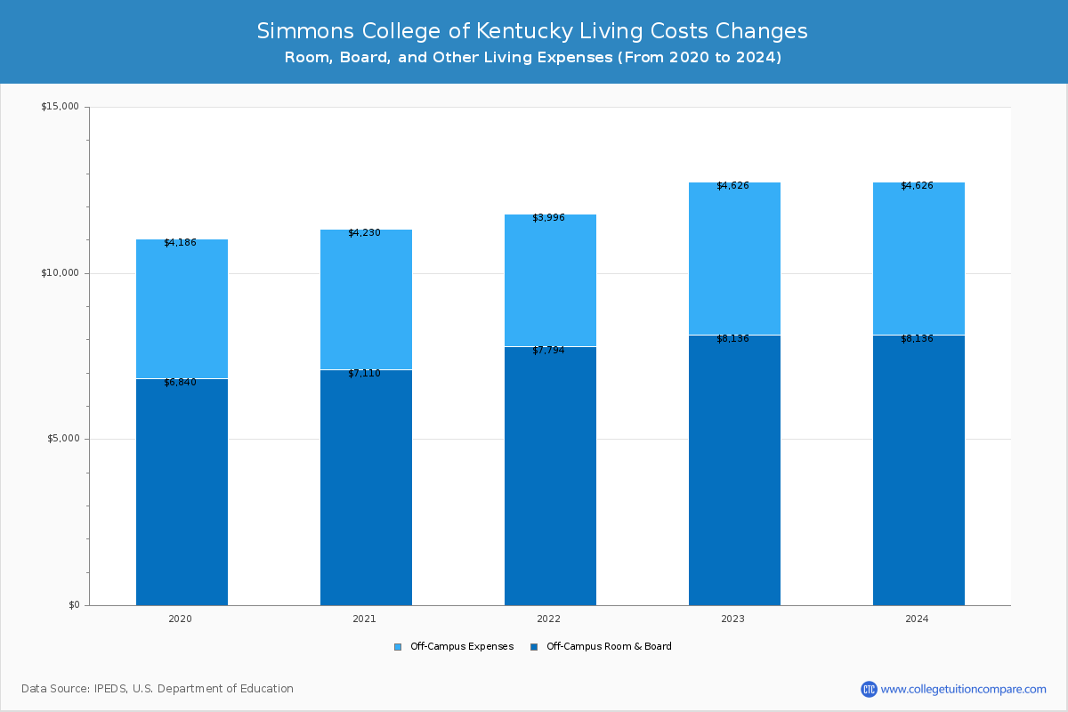 Simmons College of Kentucky - Room and Board Coost Chart