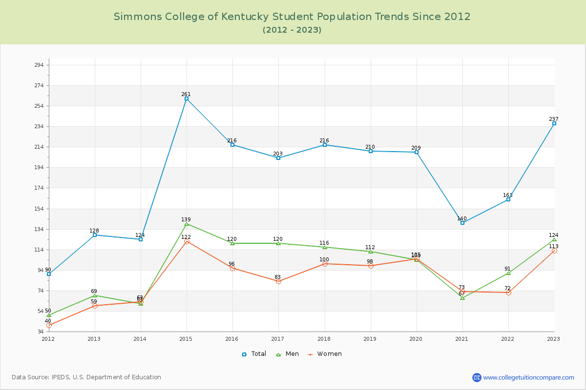 Simmons College of Kentucky Enrollment Trends Chart